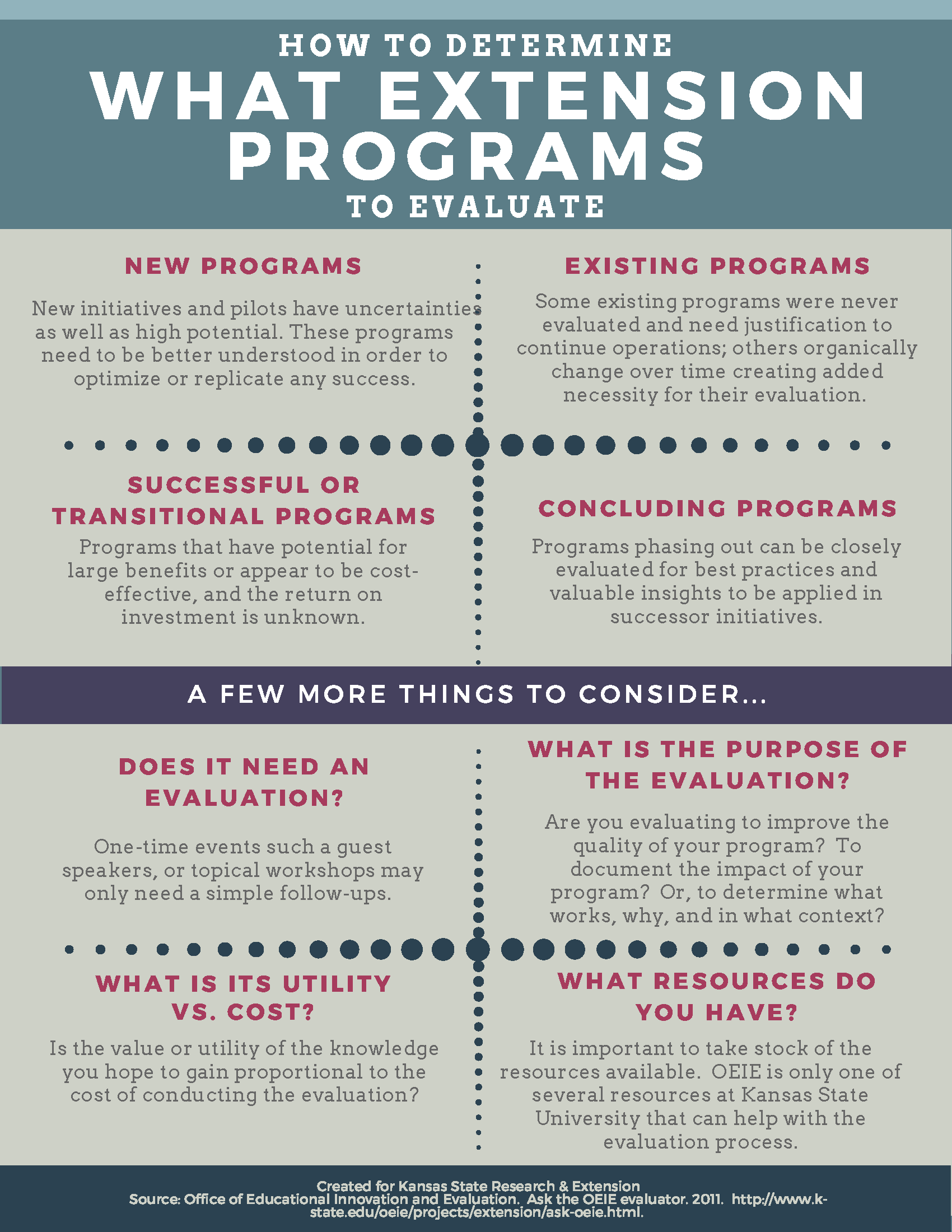 Infographic that explains how to determine what extension programs to evaluate